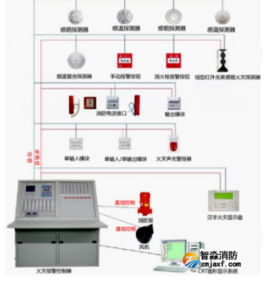 火災自動報警系統(tǒng)