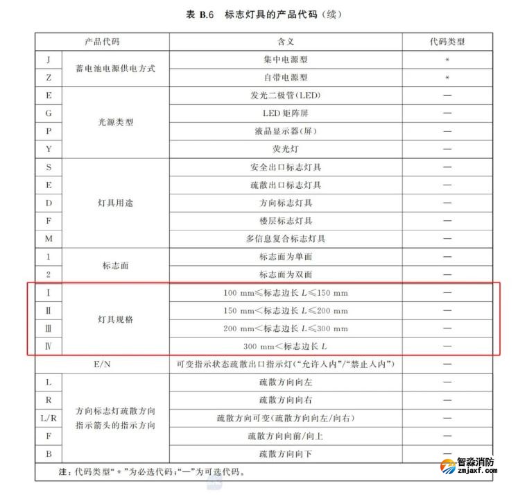 新國標《消防應(yīng)急照明和疏散指示系統(tǒng)》GB17945-2024九大重點變化內(nèi)容需注意