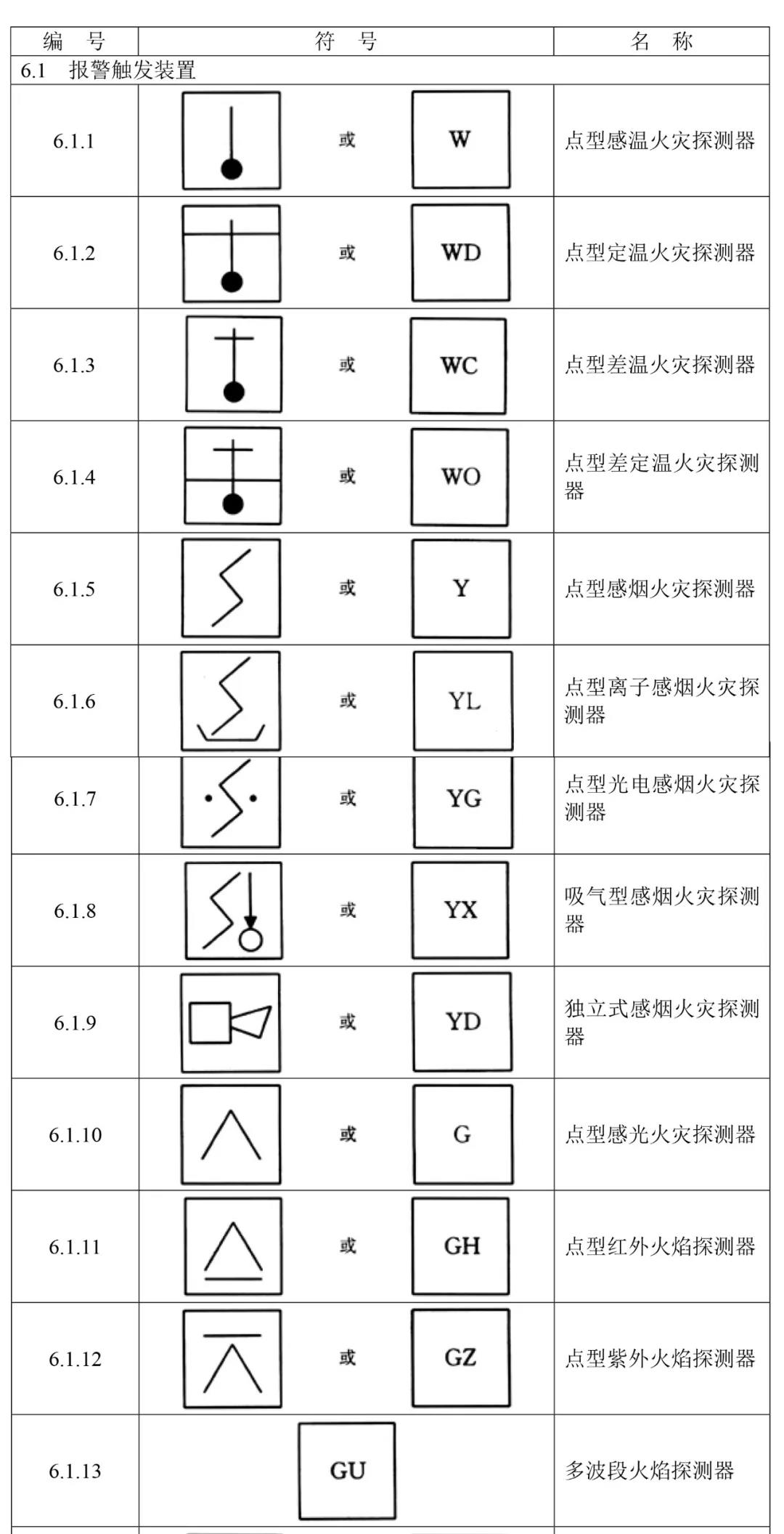 火災(zāi)報(bào)警設(shè)備獨(dú)立圖形符號(hào)