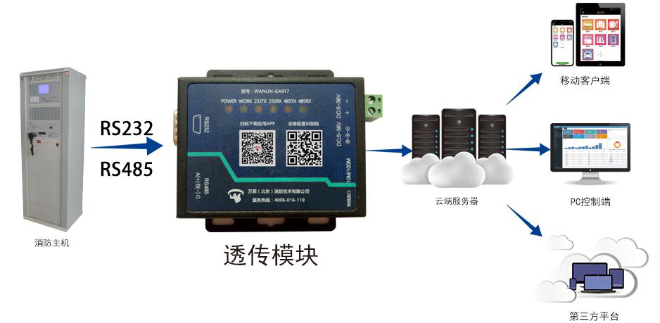 消防主機多用戶遠程報警系統(tǒng)解決方案