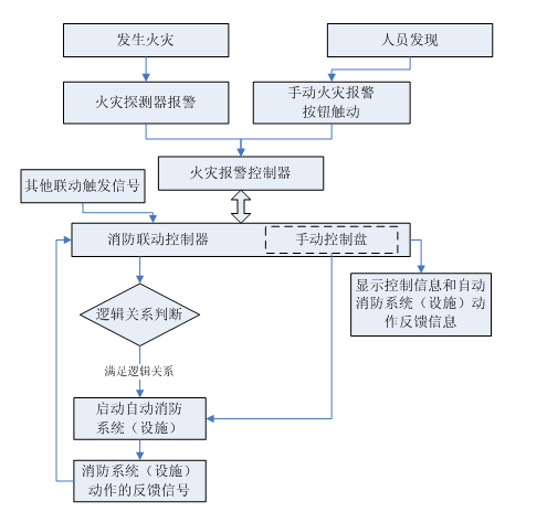  消防聯(lián)動(dòng)控制系統(tǒng)的工作原理如圖