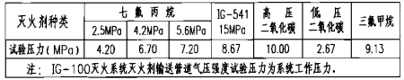氣體滅火劑輸送管道氣密性試驗(yàn)壓力