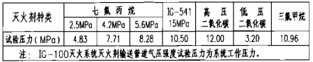 氣體滅火劑輸送管道氣壓強(qiáng)度試驗(yàn)壓力