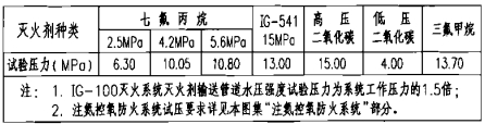 氣體滅火劑輸送管道水壓強(qiáng)度試驗(yàn)壓力