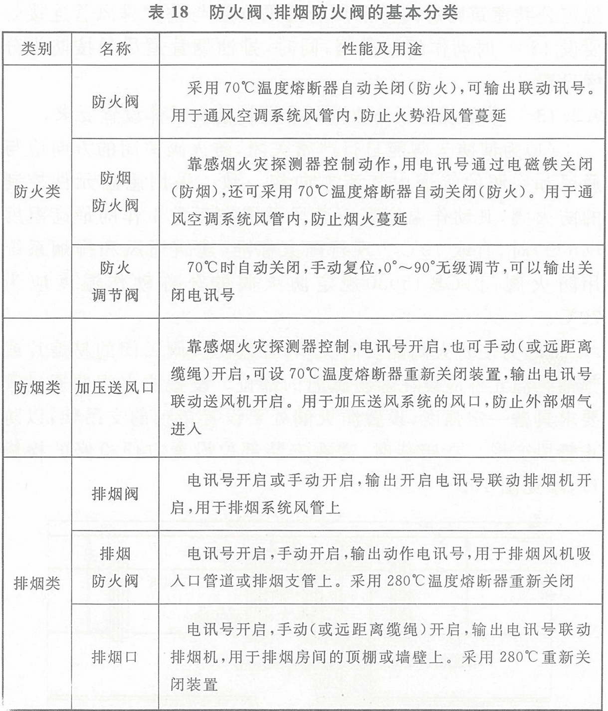 表18 防火閥、排煙防火閥的基本分類