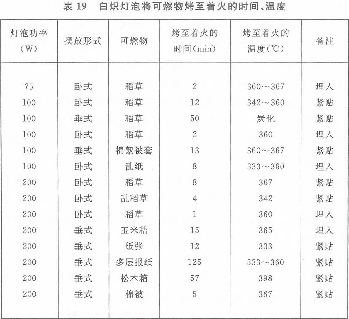 表19 白熾燈泡將可燃物烤至著火的時(shí)間、溫度