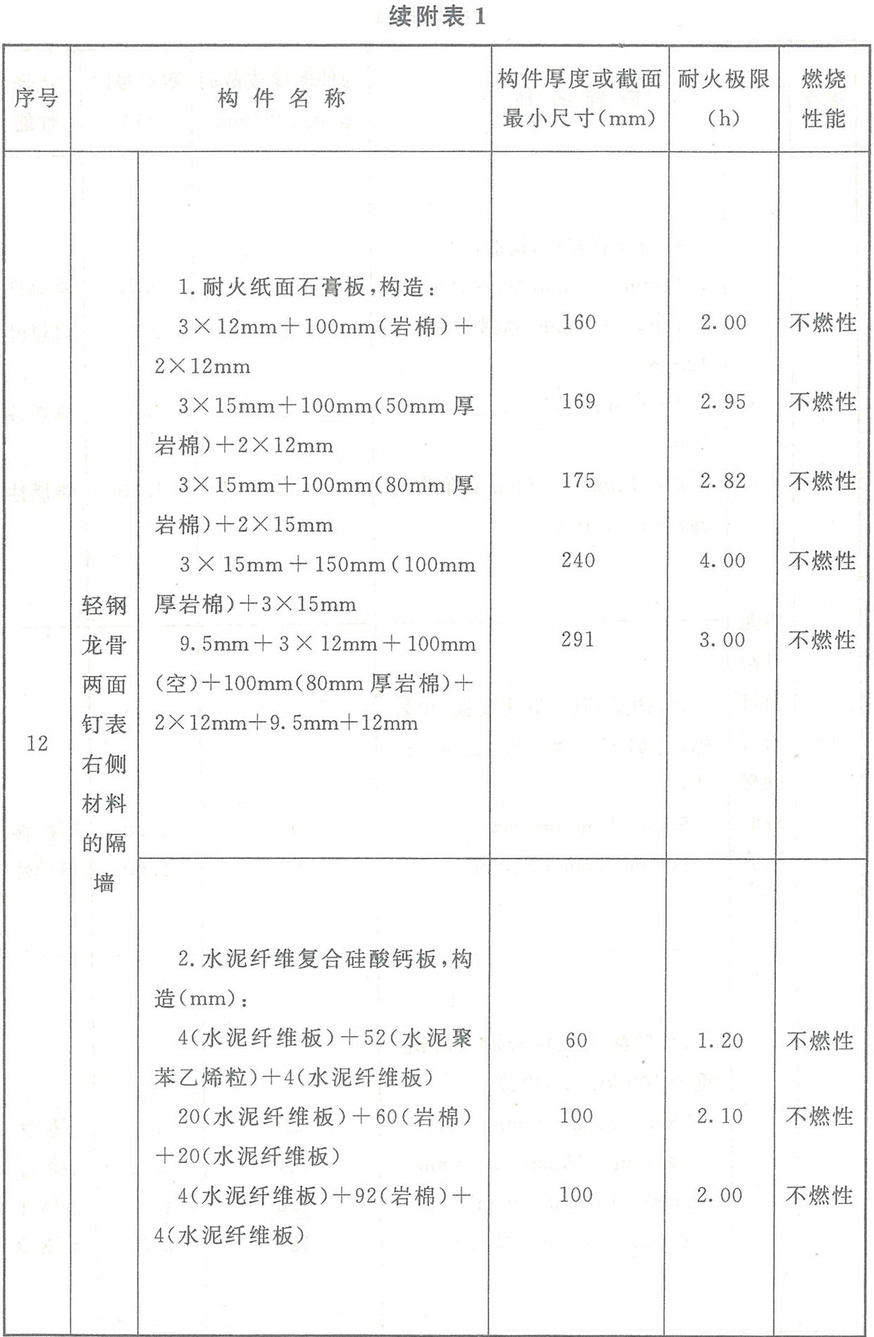 附表1 各類(lèi)非木結(jié)構(gòu)構(gòu)件的燃燒性能和耐火極限