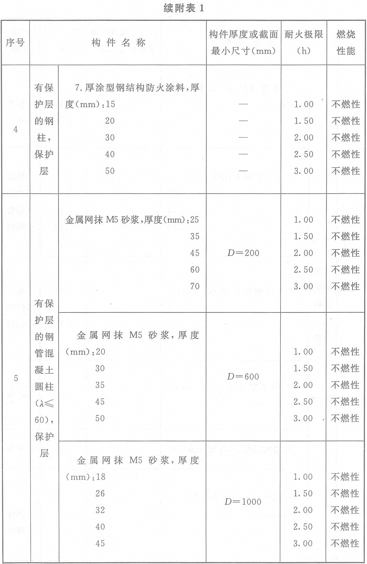 附表1 各類(lèi)非木結(jié)構(gòu)構(gòu)件的燃燒性能和耐火極限