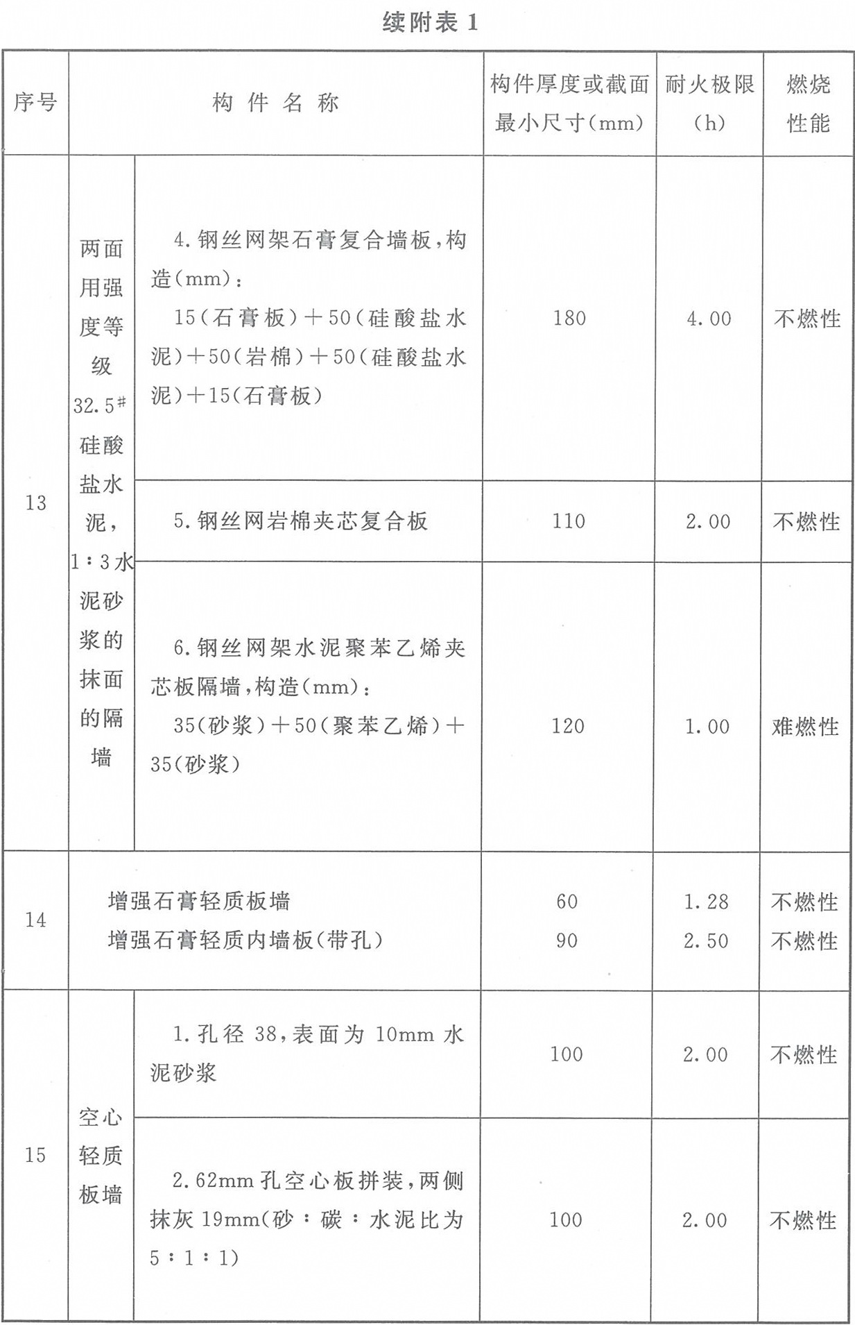 附表1 各類(lèi)非木結(jié)構(gòu)構(gòu)件的燃燒性能和耐火極限