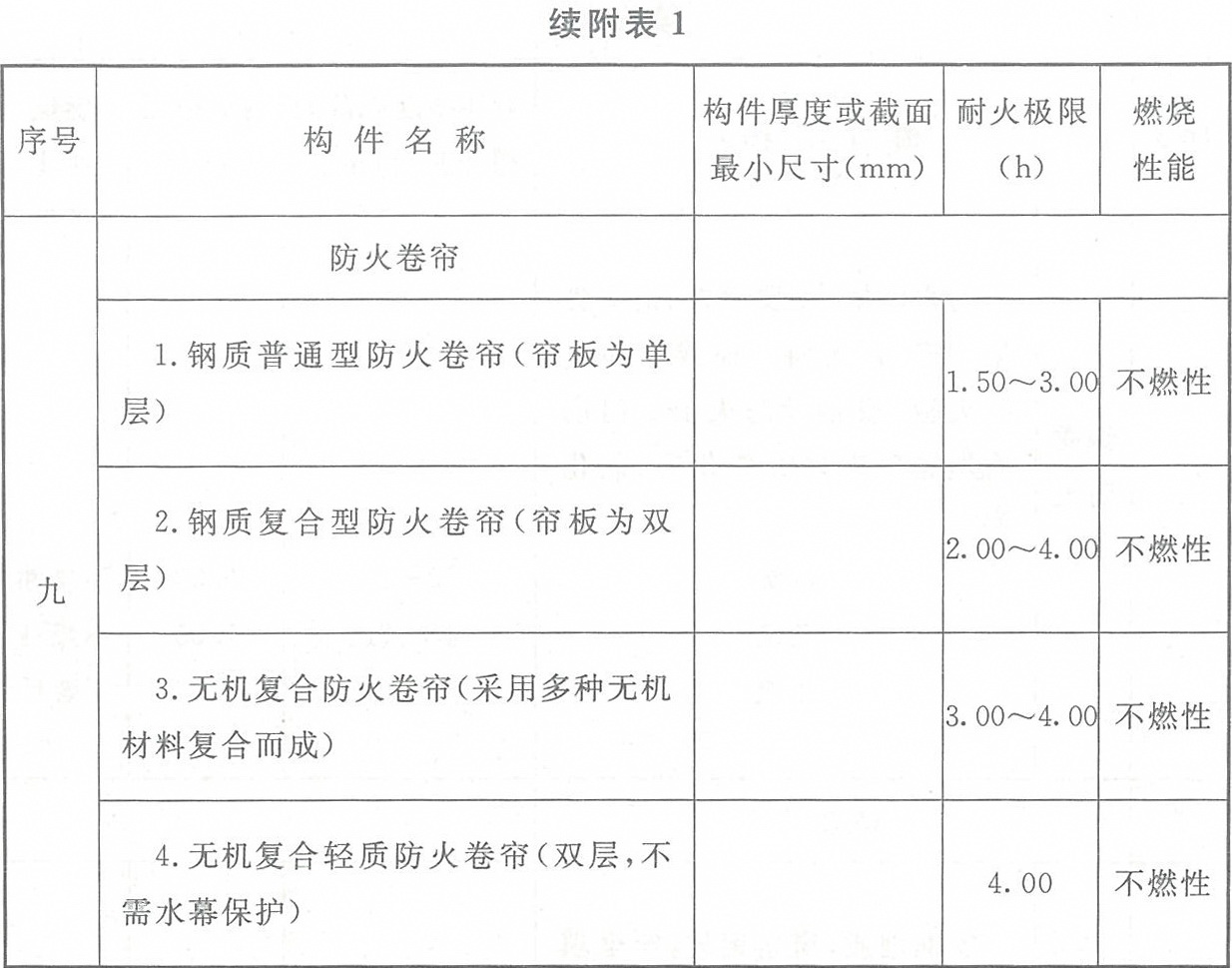 附表1 各類(lèi)非木結(jié)構(gòu)構(gòu)件的燃燒性能和耐火極限