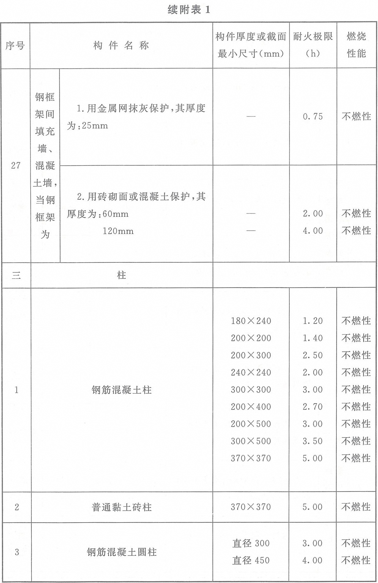 附表1 各類(lèi)非木結(jié)構(gòu)構(gòu)件的燃燒性能和耐火極限