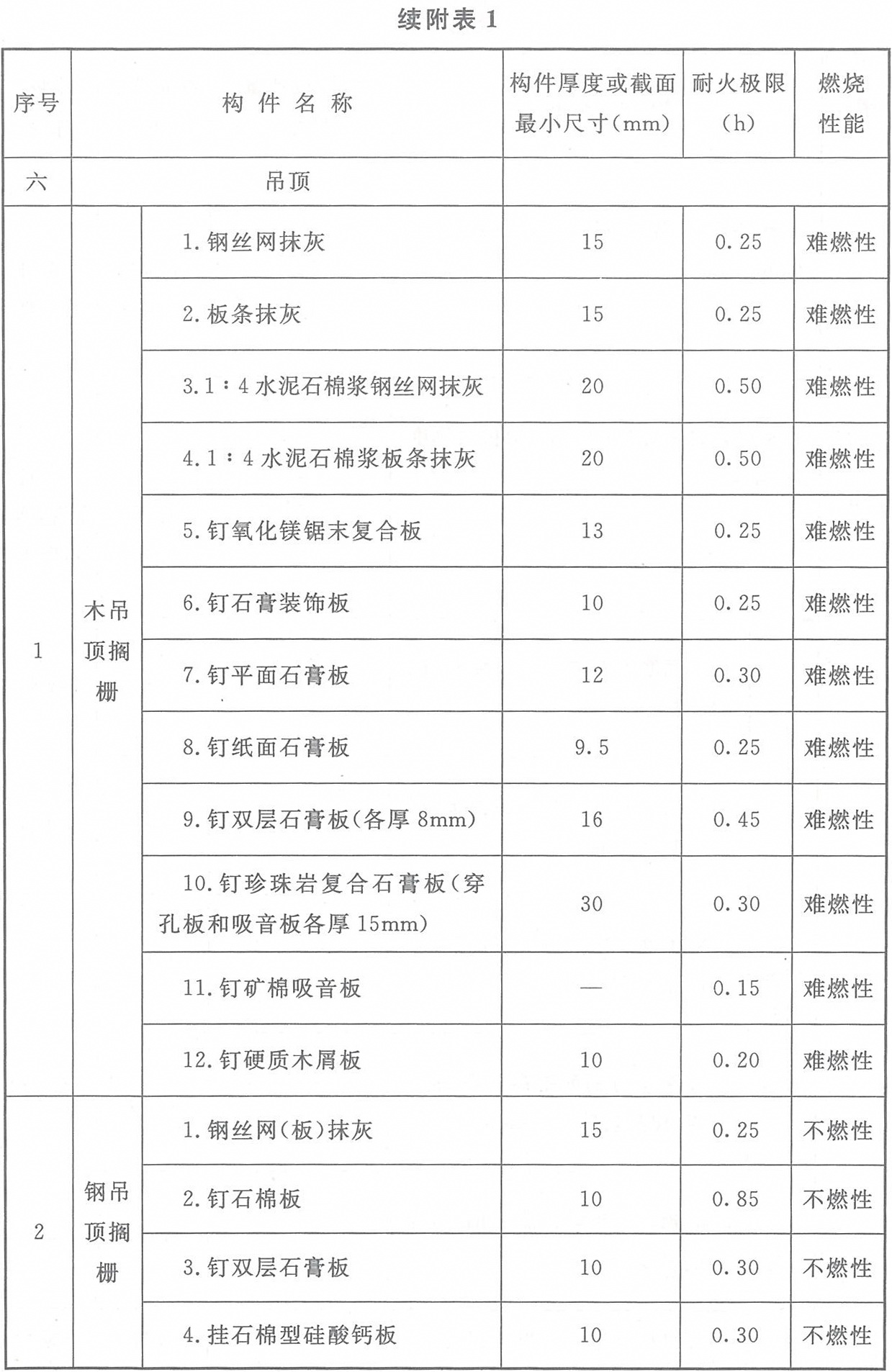 附表1 各類(lèi)非木結(jié)構(gòu)構(gòu)件的燃燒性能和耐火極限