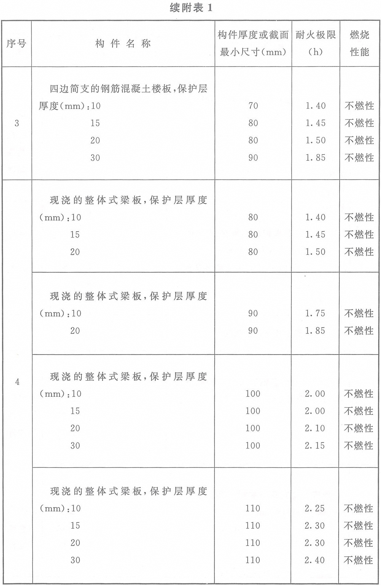 附表1 各類(lèi)非木結(jié)構(gòu)構(gòu)件的燃燒性能和耐火極限