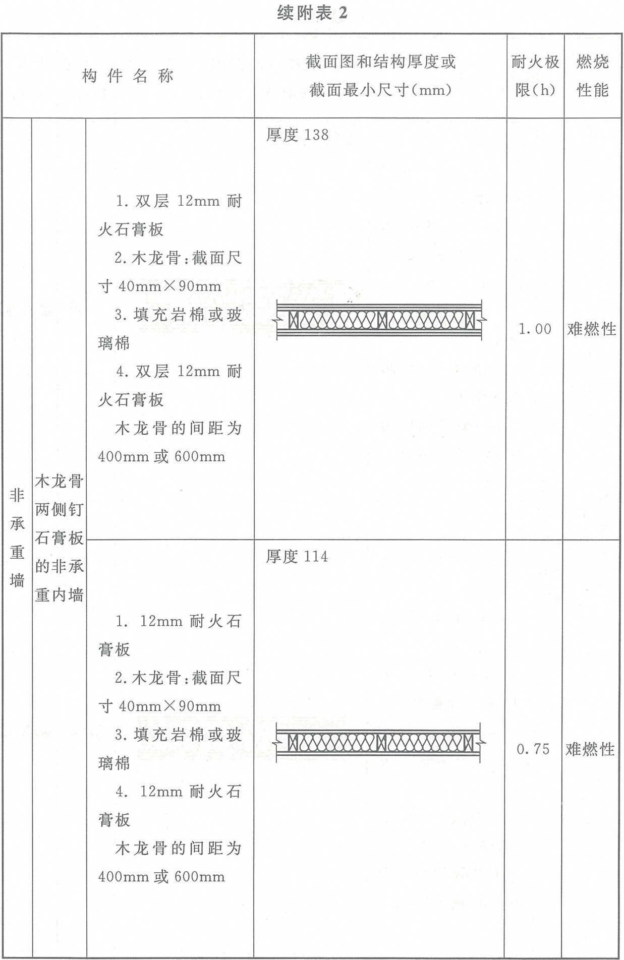 附表2 各類(lèi)木結(jié)構(gòu)構(gòu)件的燃燒性能和耐火極限