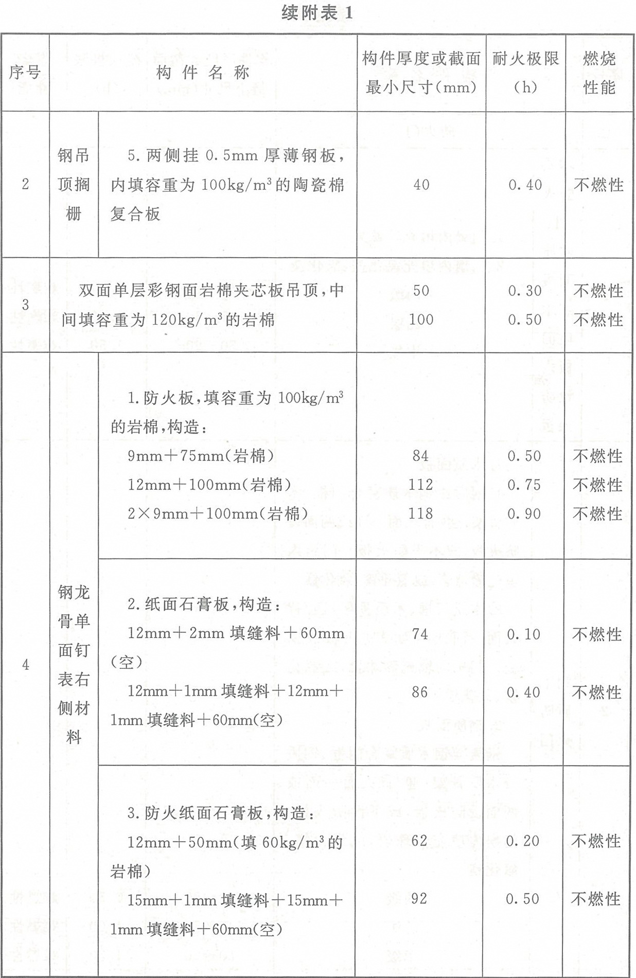附表1 各類(lèi)非木結(jié)構(gòu)構(gòu)件的燃燒性能和耐火極限