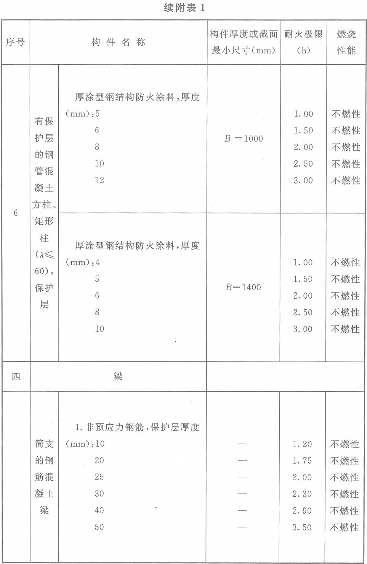 附表1 各類(lèi)非木結(jié)構(gòu)構(gòu)件的燃燒性能和耐火極限