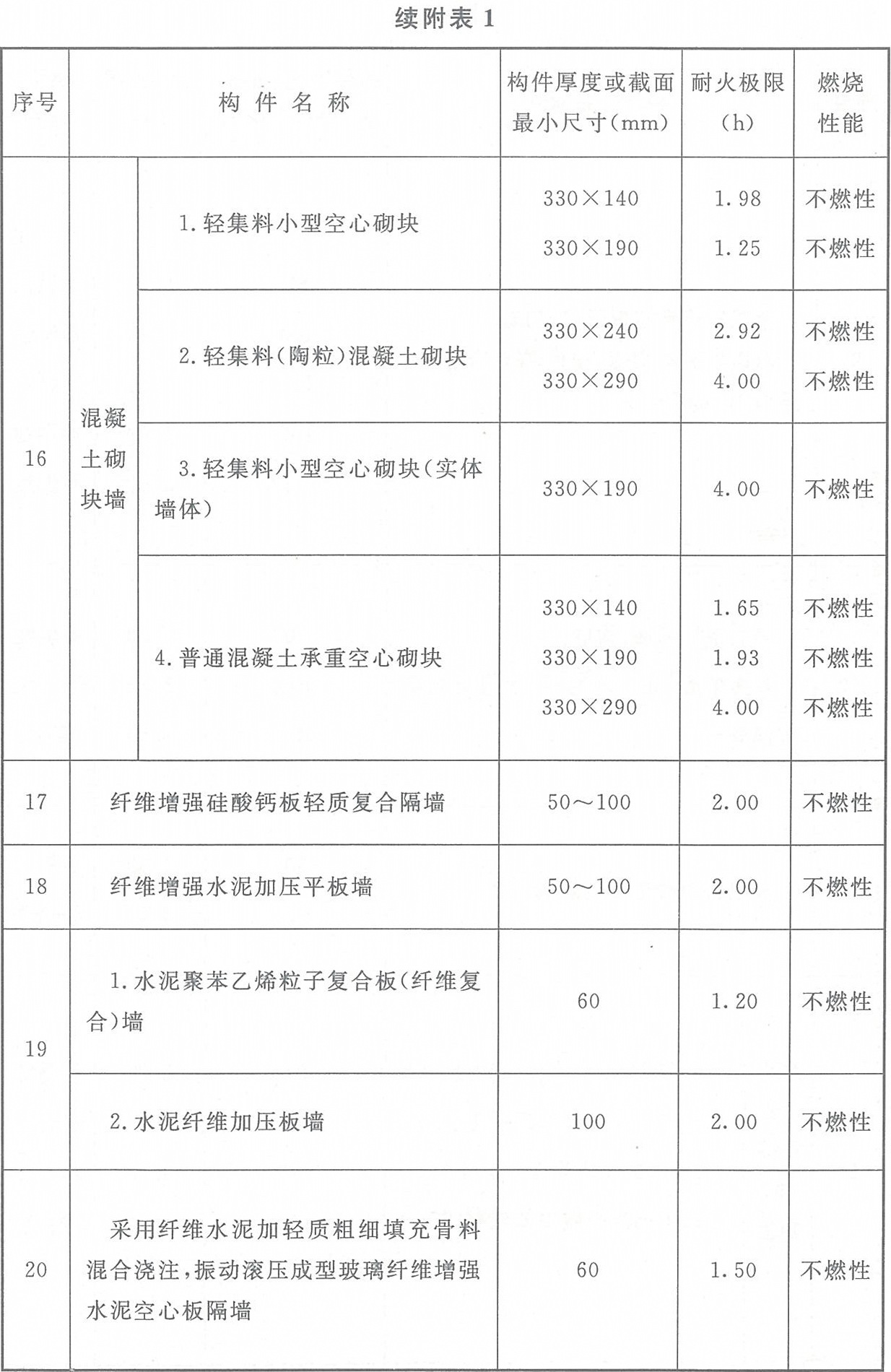 附表1 各類(lèi)非木結(jié)構(gòu)構(gòu)件的燃燒性能和耐火極限
