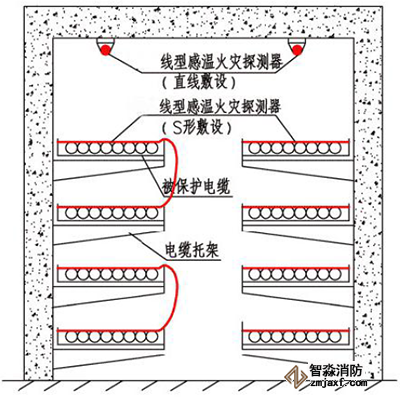 線型感溫火災(zāi)探測器在電纜隧道內(nèi)敷設(shè)示意圖