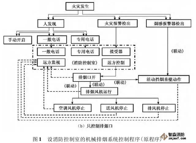 消防控制室內(nèi)機械排煙系統(tǒng)控制程序優(yōu)化設(shè)計