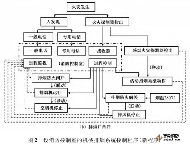 消防控制室內(nèi)機械排煙系統(tǒng)控制程序優(yōu)化設(shè)計