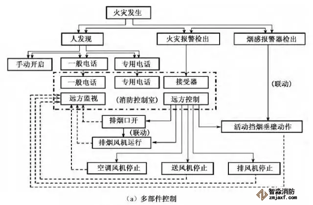消防控制室內(nèi)機械排煙系統(tǒng)控制程序優(yōu)化設(shè)計
