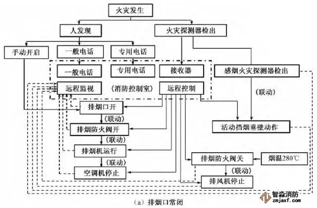 消防控制室內(nèi)機械排煙系統(tǒng)控制程序優(yōu)化設(shè)計