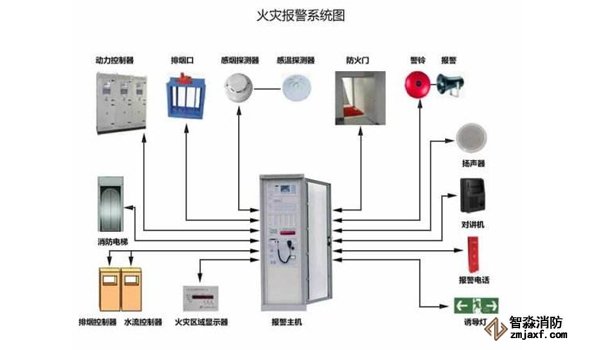 火災(zāi)自動報(bào)警系統(tǒng)的消防維保方案