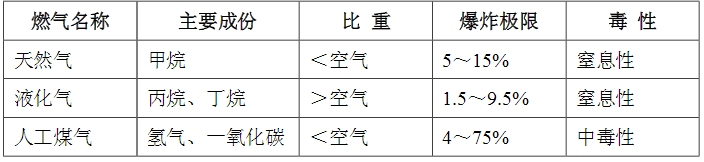天然氣、液化氣、人工煤氣區(qū)別