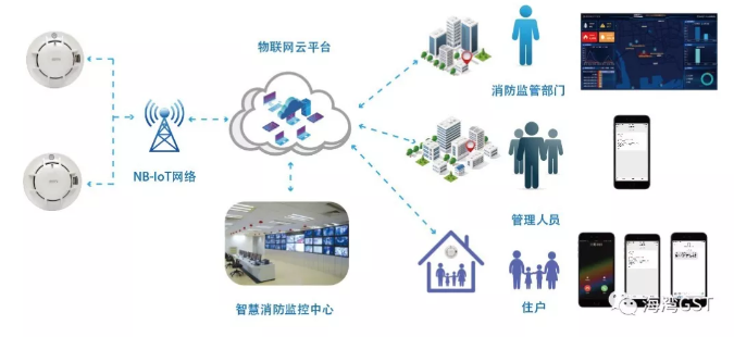 海灣NB-loT感煙探測器設(shè)備多維度管理