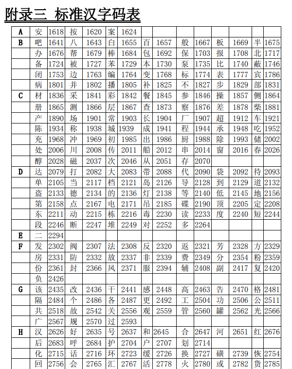 海灣消防主機調(diào)試標準漢字碼表