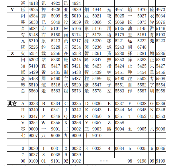 海灣消防主機調(diào)試標準漢字碼表