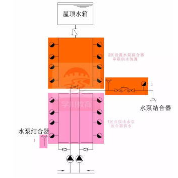 水泵接合器供水方式一：水泵接合器串聯(lián)，獨(dú)立供水