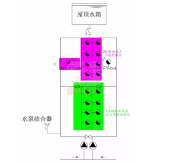 水泵接合器供水方式二：利用低區(qū)水泵接合器的壓力，接力供水