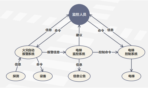 客運電梯消防疏散監(jiān)控系統(tǒng)模型