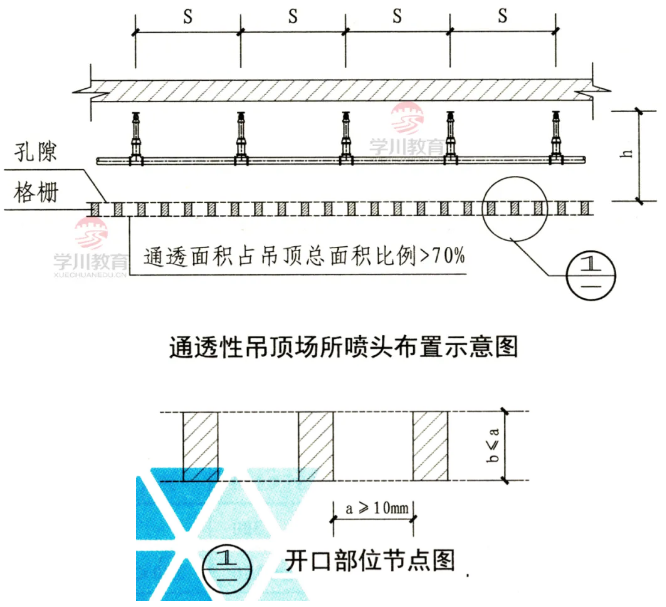 噴頭和火災(zāi)探測器有關(guān)通透性吊頂?shù)南嚓P(guān)設(shè)置要求