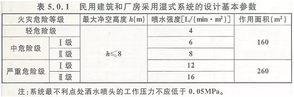噴頭和火災(zāi)探測器有關(guān)通透性吊頂?shù)南嚓P(guān)設(shè)置要求